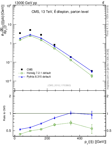 Plot of top.pt in 13000 GeV pp collisions