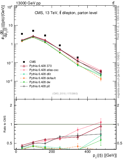 Plot of top.pt in 13000 GeV pp collisions