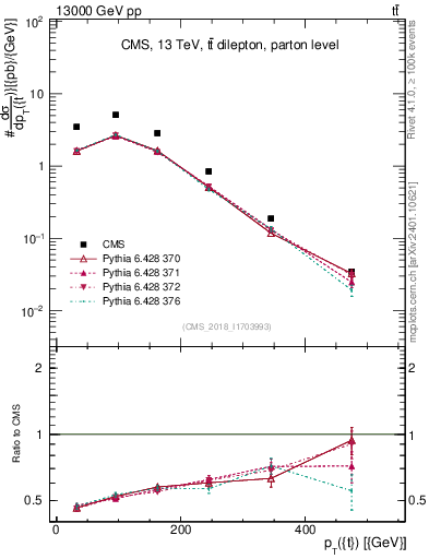 Plot of top.pt in 13000 GeV pp collisions