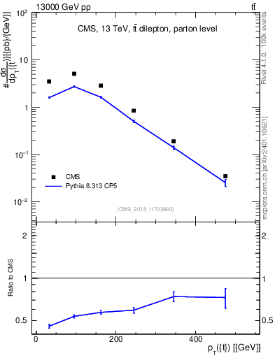 Plot of top.pt in 13000 GeV pp collisions