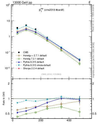 Plot of top.pt in 13000 GeV pp collisions