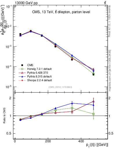Plot of top.pt in 13000 GeV pp collisions