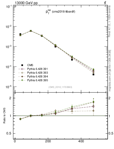 Plot of top.pt in 13000 GeV pp collisions