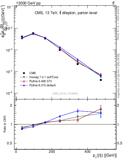Plot of top.pt in 13000 GeV pp collisions