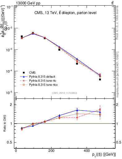 Plot of top.pt in 13000 GeV pp collisions