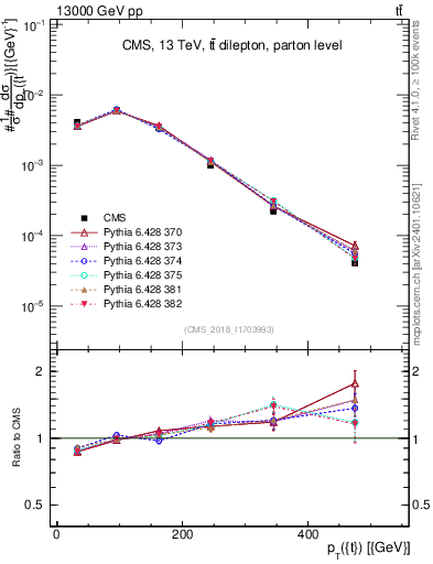 Plot of top.pt in 13000 GeV pp collisions