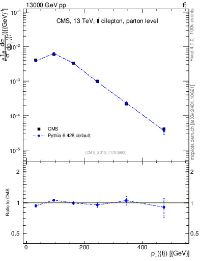 Plot of top.pt in 13000 GeV pp collisions
