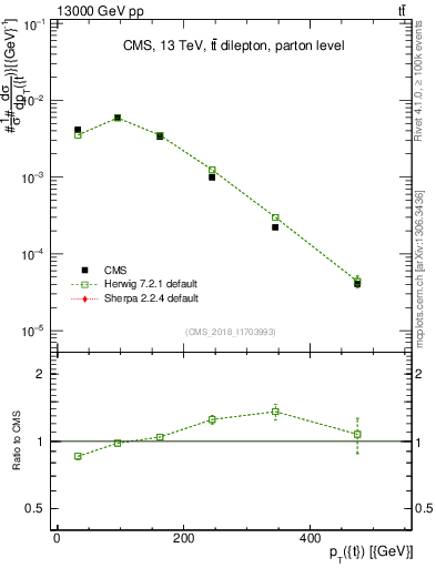 Plot of top.pt in 13000 GeV pp collisions