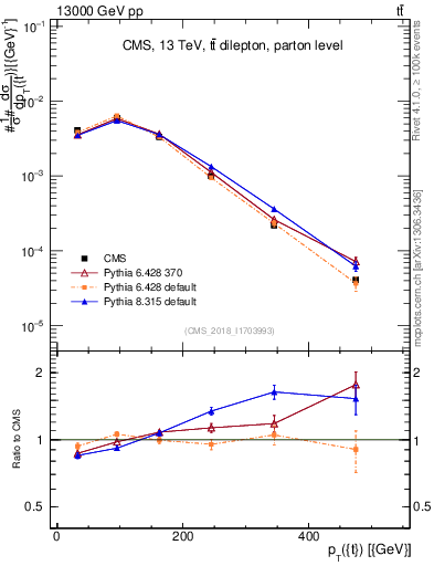 Plot of top.pt in 13000 GeV pp collisions