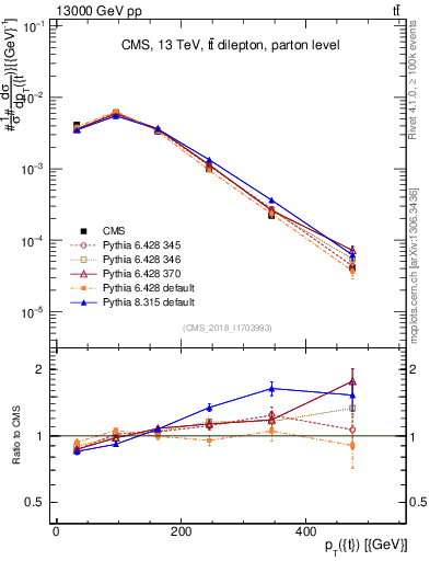 Plot of top.pt in 13000 GeV pp collisions