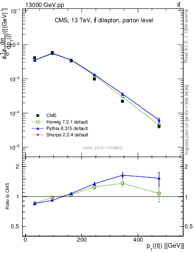 Plot of top.pt in 13000 GeV pp collisions
