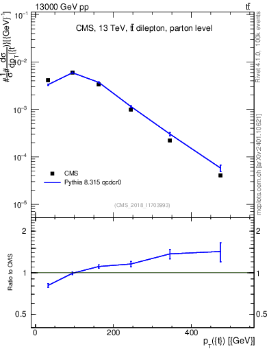 Plot of top.pt in 13000 GeV pp collisions