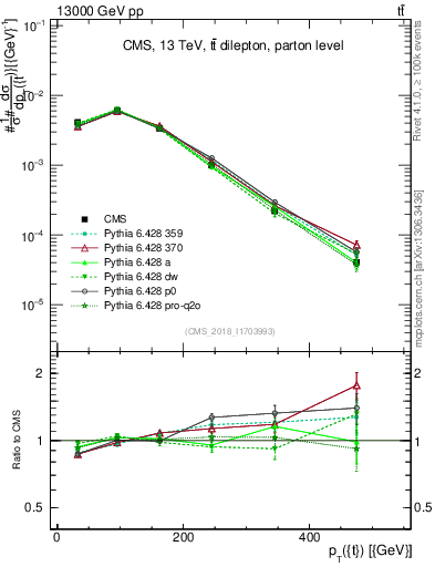 Plot of top.pt in 13000 GeV pp collisions