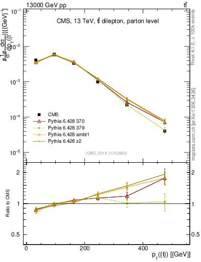 Plot of top.pt in 13000 GeV pp collisions