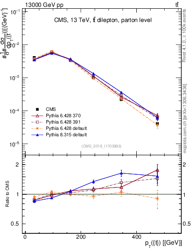 Plot of top.pt in 13000 GeV pp collisions