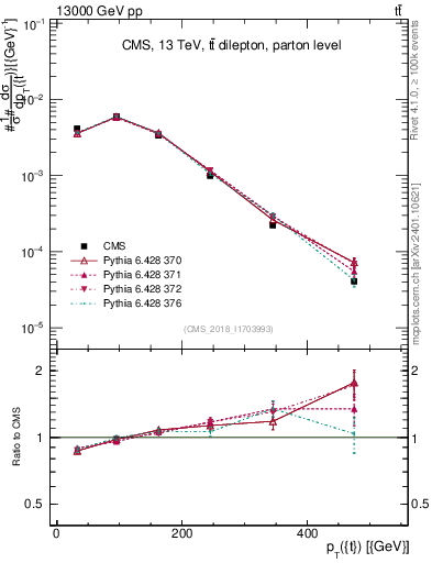 Plot of top.pt in 13000 GeV pp collisions