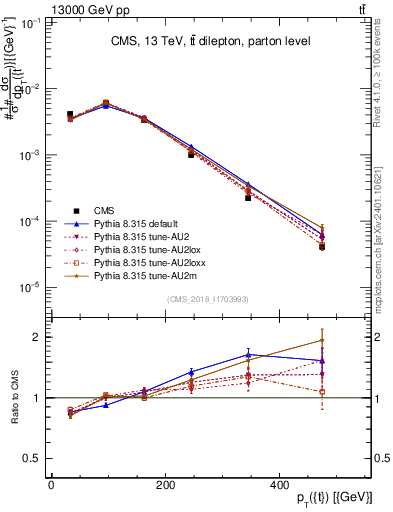 Plot of top.pt in 13000 GeV pp collisions