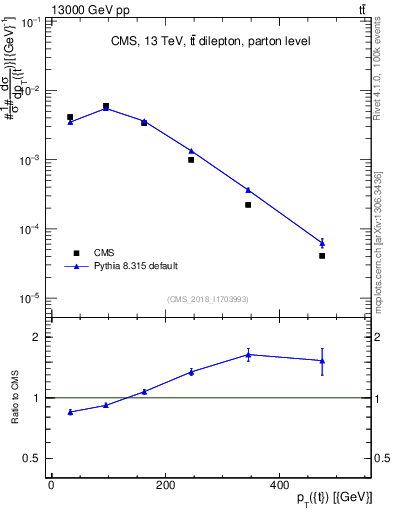 Plot of top.pt in 13000 GeV pp collisions