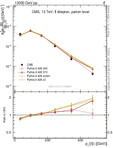 Plot of top.pt in 13000 GeV pp collisions