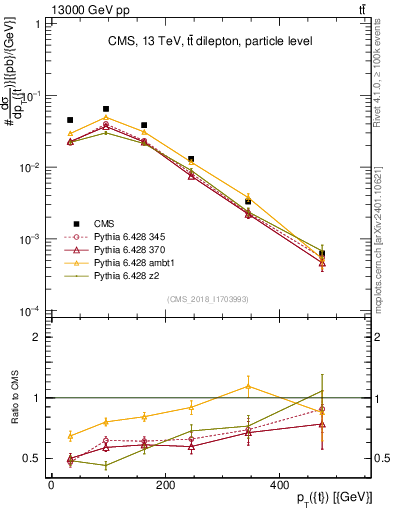 Plot of top.pt in 13000 GeV pp collisions