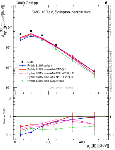Plot of top.pt in 13000 GeV pp collisions