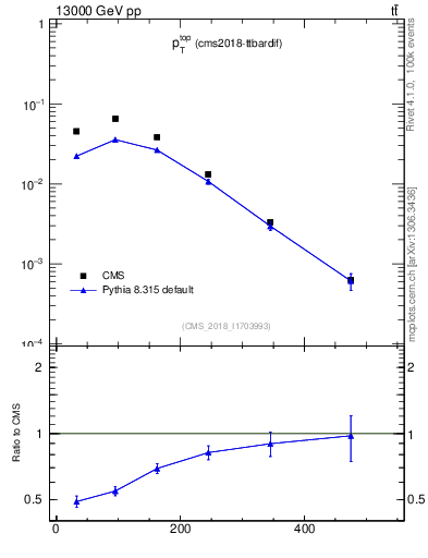 Plot of top.pt in 13000 GeV pp collisions