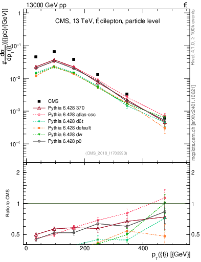 Plot of top.pt in 13000 GeV pp collisions