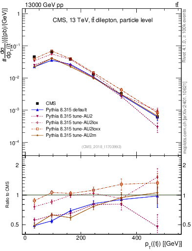 Plot of top.pt in 13000 GeV pp collisions