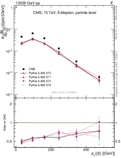 Plot of top.pt in 13000 GeV pp collisions