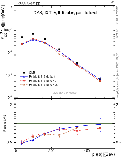 Plot of top.pt in 13000 GeV pp collisions