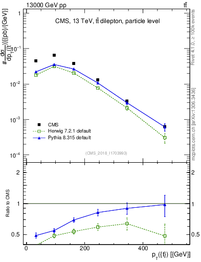 Plot of top.pt in 13000 GeV pp collisions