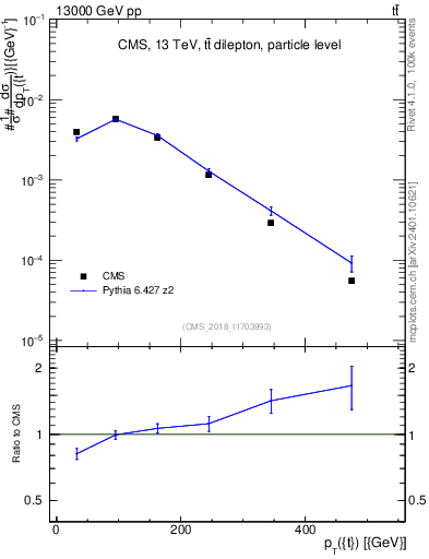 Plot of top.pt in 13000 GeV pp collisions