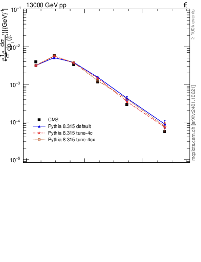 Plot of top.pt in 13000 GeV pp collisions