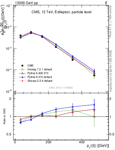 Plot of top.pt in 13000 GeV pp collisions