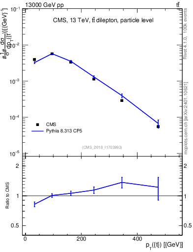 Plot of top.pt in 13000 GeV pp collisions