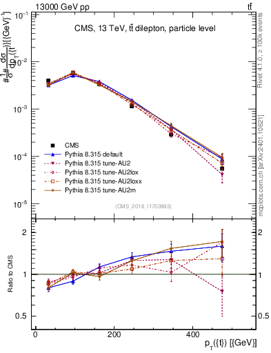 Plot of top.pt in 13000 GeV pp collisions