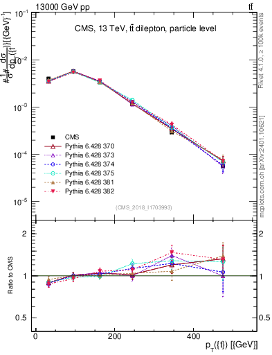 Plot of top.pt in 13000 GeV pp collisions