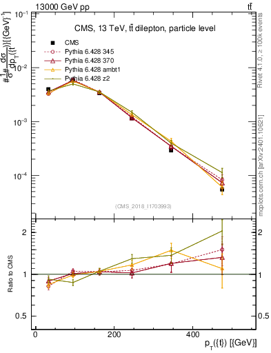 Plot of top.pt in 13000 GeV pp collisions
