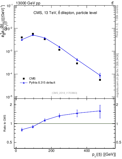 Plot of top.pt in 13000 GeV pp collisions