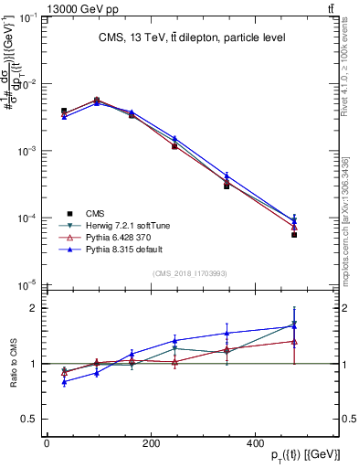 Plot of top.pt in 13000 GeV pp collisions
