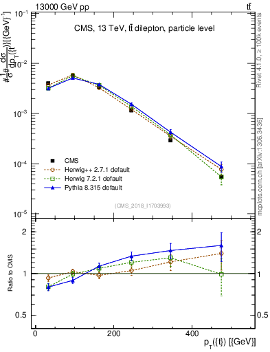 Plot of top.pt in 13000 GeV pp collisions