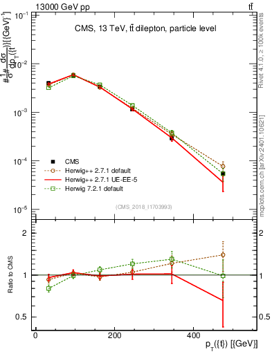 Plot of top.pt in 13000 GeV pp collisions