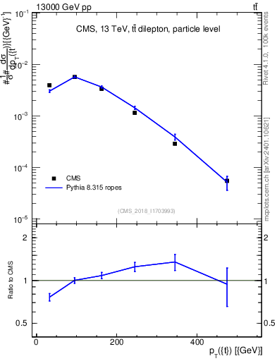 Plot of top.pt in 13000 GeV pp collisions