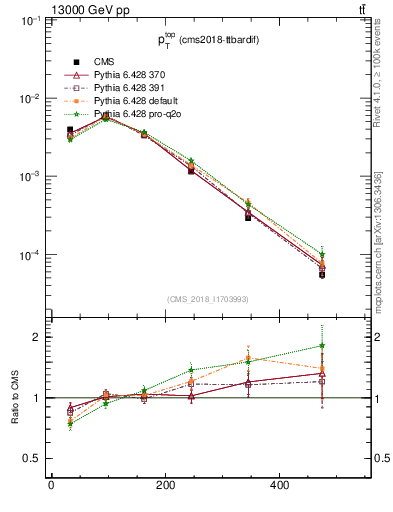 Plot of top.pt in 13000 GeV pp collisions