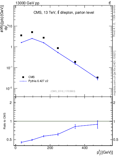 Plot of top.pt in 13000 GeV pp collisions