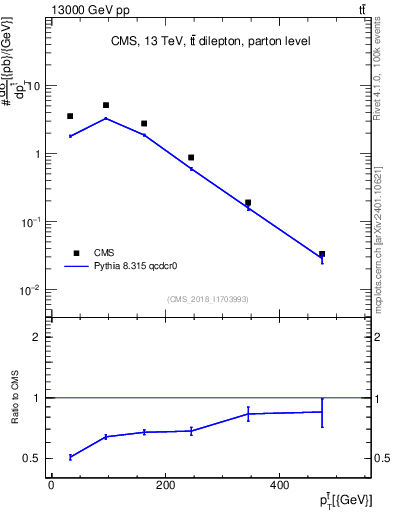 Plot of top.pt in 13000 GeV pp collisions