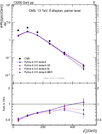 Plot of top.pt in 13000 GeV pp collisions
