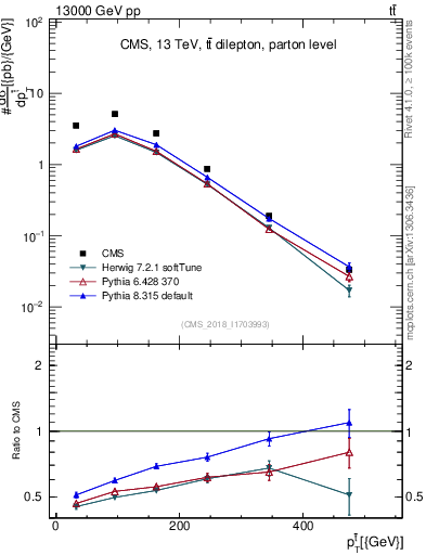 Plot of top.pt in 13000 GeV pp collisions