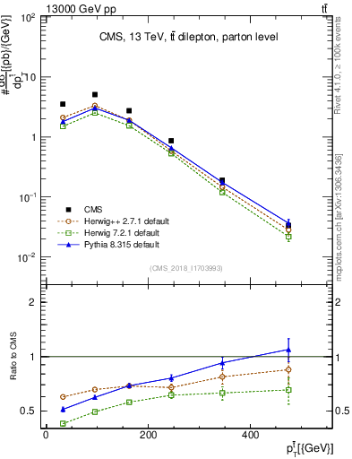 Plot of top.pt in 13000 GeV pp collisions