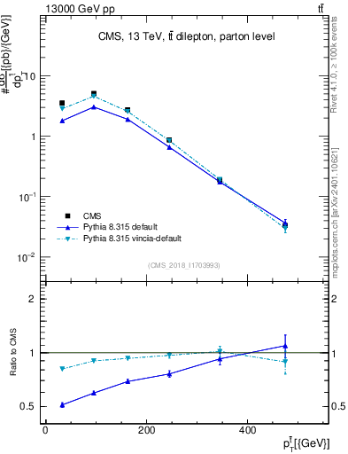 Plot of top.pt in 13000 GeV pp collisions